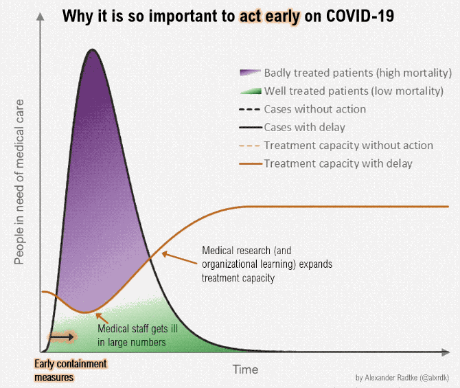 flatten the curve graph - COVID-19